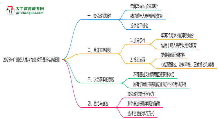 2025年廣州成人高考加分政策最新實(shí)施細(xì)則思維導(dǎo)圖