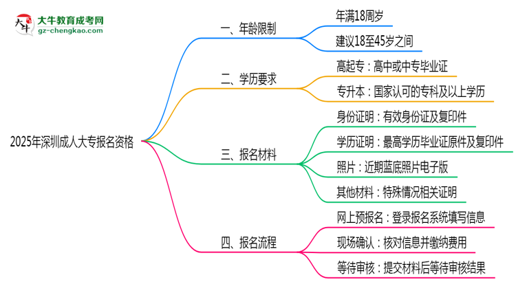 2025年深圳成人大專報(bào)名資格：年齡/學(xué)歷限制詳解思維導(dǎo)圖