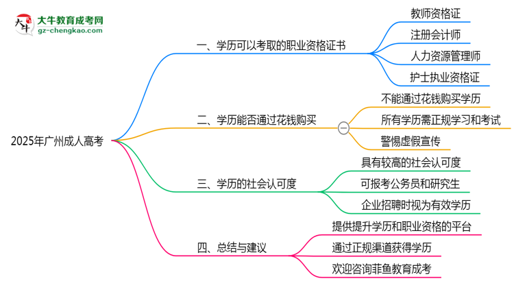 2025年廣州成人高考可考取職業(yè)資格證書(shū)思維導(dǎo)圖