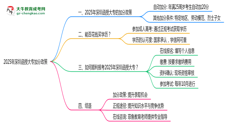 2025年深圳函授大專加分政策：25歲自動加20分？思維導(dǎo)圖