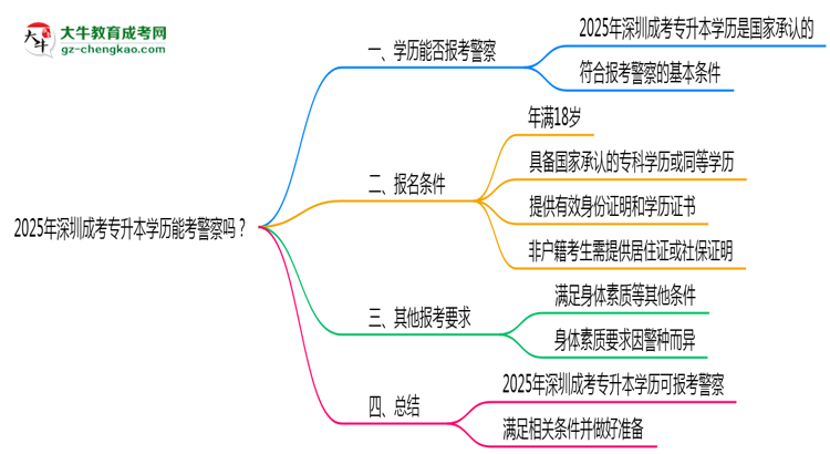 2025年深圳成考專升本學(xué)歷能考警察嗎？崗位限制思維導(dǎo)圖