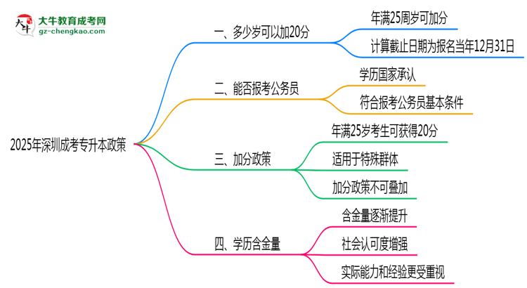 2025年深圳成考專升本25歲加20分政策適用條件思維導圖