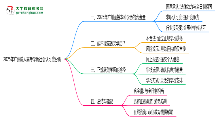 2025年廣州成人高考學(xué)歷社會認(rèn)可度分析思維導(dǎo)圖