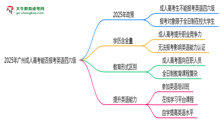 2025年廣州成人高考能否報考英語四六級？思維導(dǎo)圖