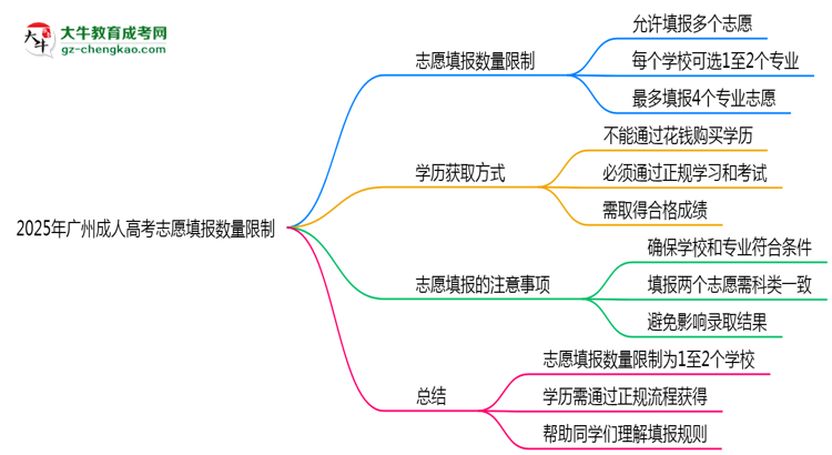 2025年廣州成人高考志愿填報數(shù)量限制思維導(dǎo)圖