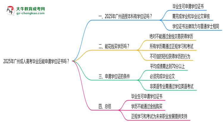2025年廣州成人高考畢業(yè)后能申請學位證書嗎？思維導圖