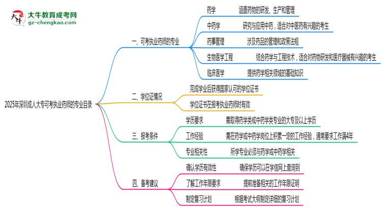 2025年深圳成人大?？煽紙?zhí)業(yè)藥師的專業(yè)目錄思維導(dǎo)圖