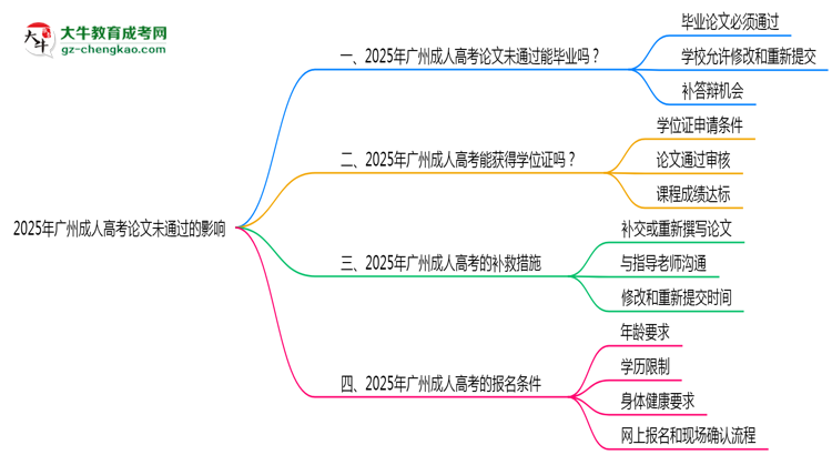 2025年廣州成人高考論文未通過能否畢業(yè)？思維導(dǎo)圖