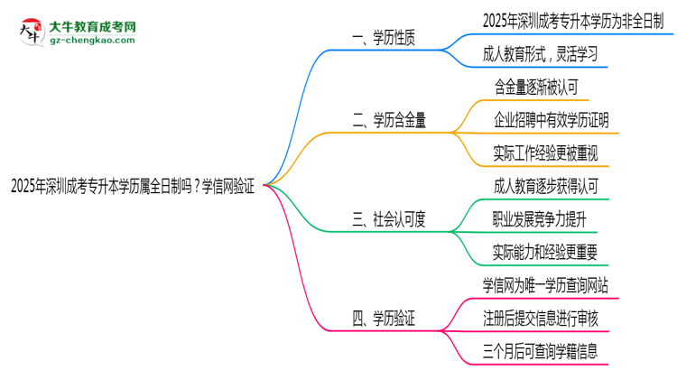 2025年深圳成考專升本學(xué)歷屬全日制嗎？學(xué)信網(wǎng)驗(yàn)證思維導(dǎo)圖