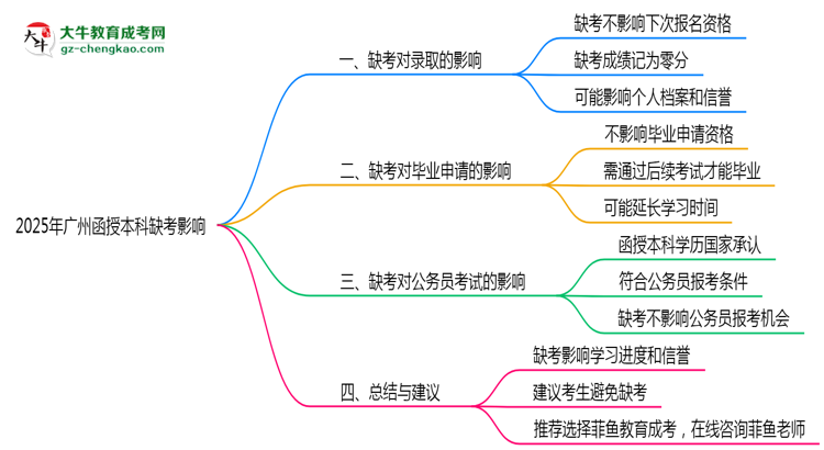 2025年廣州成人高考缺考會影響錄取嗎？思維導(dǎo)圖