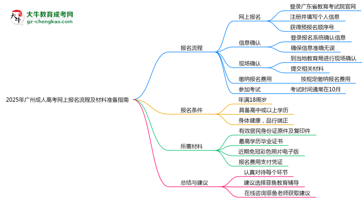 2025年廣州成人高考網(wǎng)上報名流程及材料準備指南思維導圖