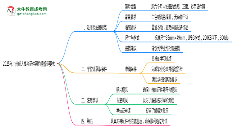 2025年廣州成人高考證件照拍攝規(guī)范要求思維導圖