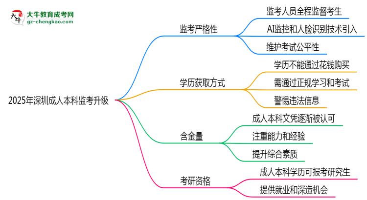 2025年深圳成人本科監(jiān)考升級(jí)：AI監(jiān)控+人臉識(shí)別思維導(dǎo)圖