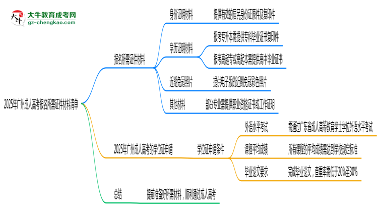 2025年廣州成人高考報名所需證件材料清單思維導(dǎo)圖