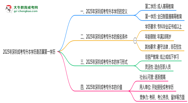 2025年深圳成考專(zhuān)升本學(xué)歷是否算第一學(xué)歷？定義思維導(dǎo)圖