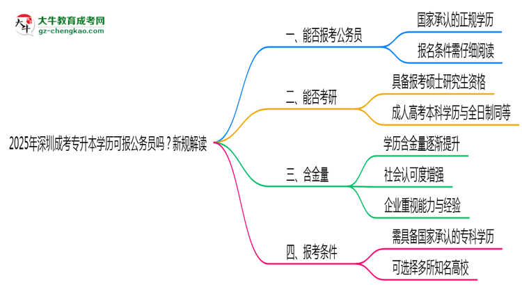 2025年深圳成考專升本學(xué)歷可報公務(wù)員嗎？新規(guī)解讀思維導(dǎo)圖