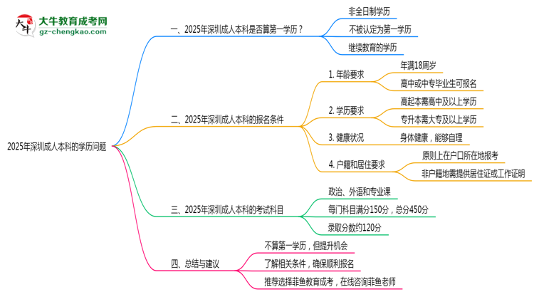 2025年深圳成人本科學(xué)歷是否算第一學(xué)歷？定義思維導(dǎo)圖