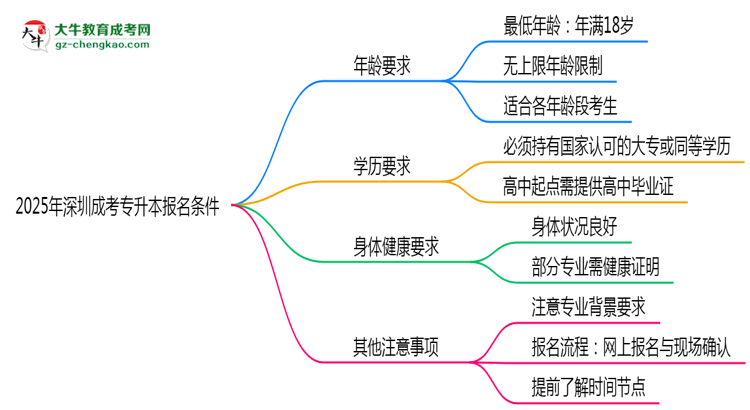 2025年深圳成考專升本年齡門檻：最低多少歲可報(bào)？思維導(dǎo)圖