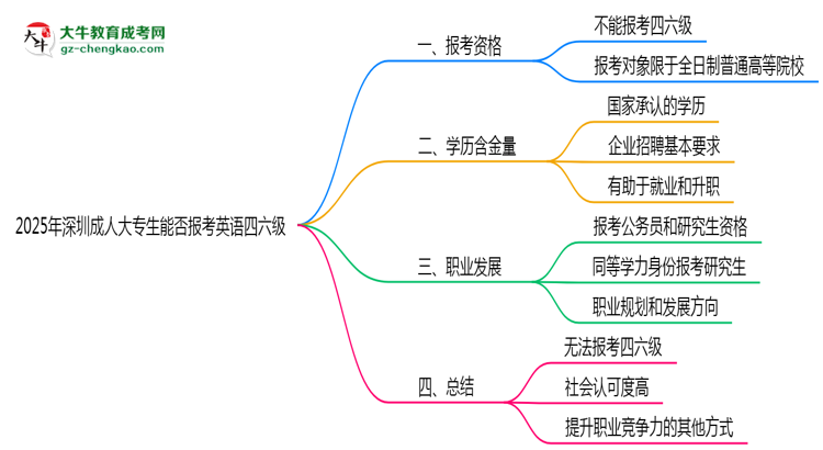 2025年深圳成人大專生能否報考英語四六級？思維導圖