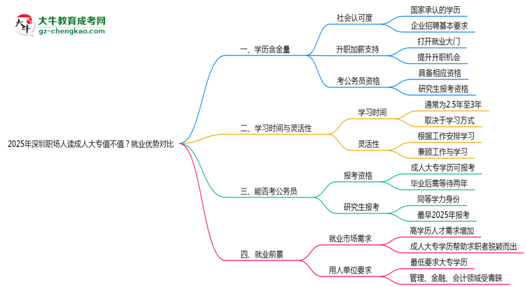 2025年深圳職場人讀成人大專值不值?就業(yè)優(yōu)勢對(duì)比思維導(dǎo)圖