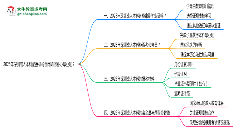 2025年深圳成人本科函授機構倒閉如何補辦畢業(yè)證？思維導圖