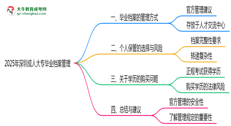 2025年深圳成人大專畢業(yè)檔案能否個(gè)人保管？思維導(dǎo)圖