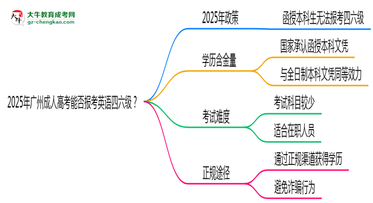 2025年廣州成人高考能否報考英語四六級？思維導(dǎo)圖