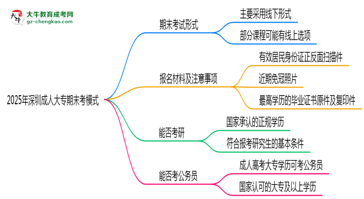 2025年深圳成人大專期末考模式：線上or線下？思維導(dǎo)圖
