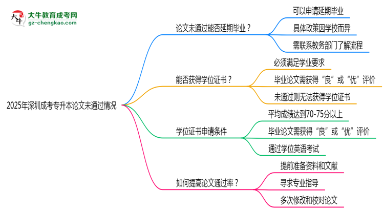 2025年深圳成考專升本論文未通過能否延期畢業(yè)？思維導(dǎo)圖