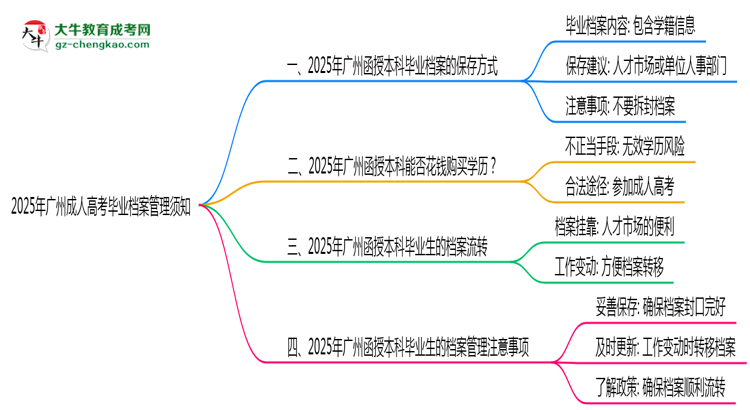 2025年廣州成人高考畢業(yè)檔案管理須知思維導(dǎo)圖