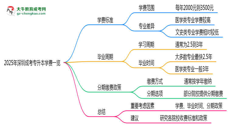 2025年深圳成考專升本學(xué)費(fèi)一覽：總費(fèi)用+分期政策說明思維導(dǎo)圖