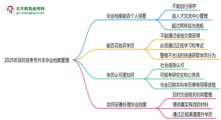 2025年深圳成考專升本畢業(yè)檔案能否個人保管？思維導(dǎo)圖