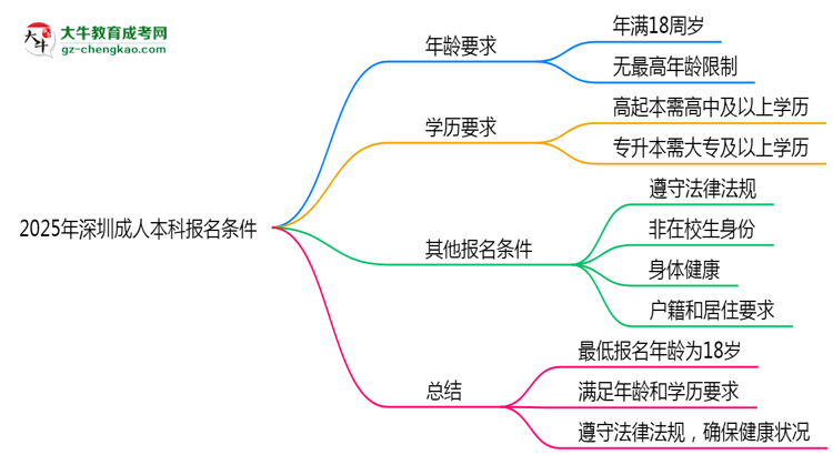 2025年深圳成人本科年齡門檻：最低多少歲可報？思維導(dǎo)圖