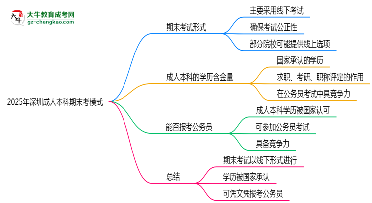 2025年深圳成人本科期末考模式：線上or線下？思維導(dǎo)圖