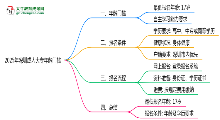 2025年深圳成人大專年齡門檻：最低多少歲可報(bào)？思維導(dǎo)圖