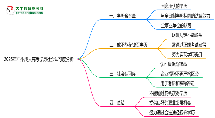 2025年廣州成人高考學歷社會認可度分析思維導圖
