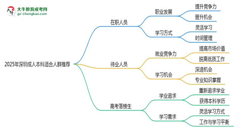 2025年深圳適合報(bào)成人本科的三類人群推薦思維導(dǎo)圖