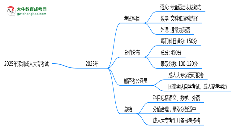 2025年深圳成人大?？荚嚳颇考胺种捣植迹罕乜紟组T？思維導(dǎo)圖
