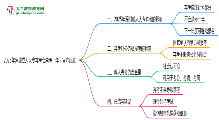 2025年深圳成人大專棄考會(huì)禁考一年？官方回應(yīng)思維導(dǎo)圖