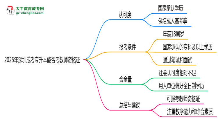 2025年深圳成考專升本文憑能考教師資格證嗎？思維導(dǎo)圖