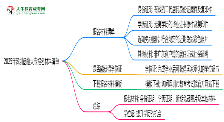 2025年深圳函授大專報名材料清單（附模板下載鏈接）思維導(dǎo)圖