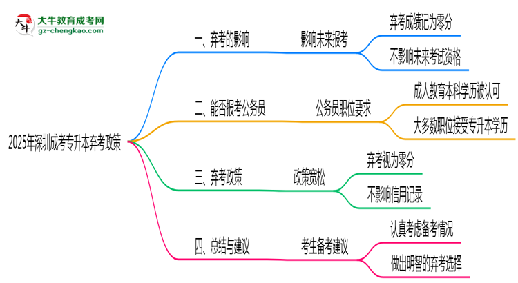 2025年深圳成考專升本棄考會禁考一年？官方回應(yīng)思維導(dǎo)圖