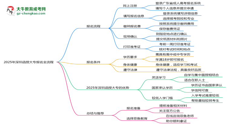 2025年深圳函授大專(zhuān)報(bào)名全流程（附官網(wǎng)操作截圖）思維導(dǎo)圖