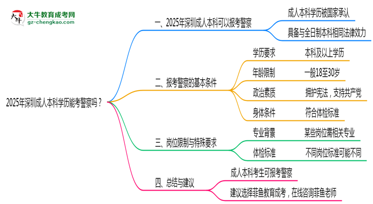 2025年深圳成人本科學(xué)歷能考警察嗎？崗位限制思維導(dǎo)圖