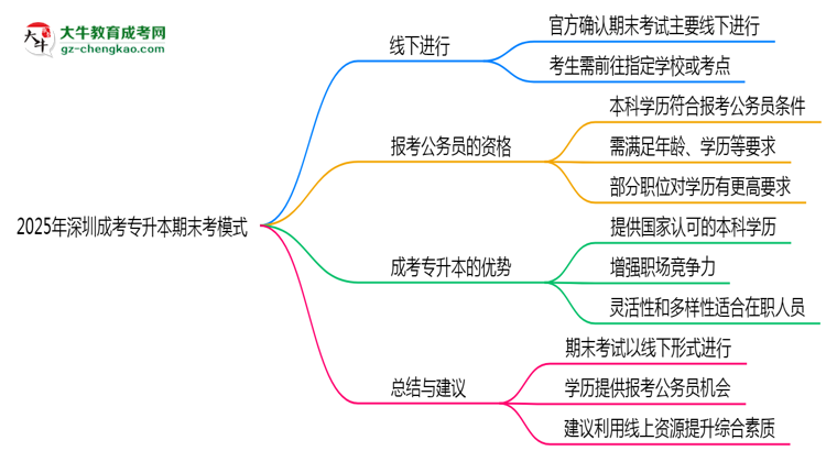 2025年深圳成考專升本期末考模式：線上or線下？思維導(dǎo)圖