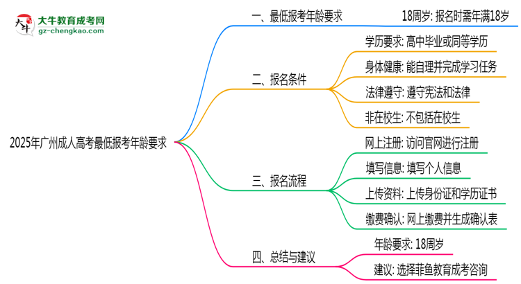2025年廣州成人高考最低報(bào)考年齡要求思維導(dǎo)圖