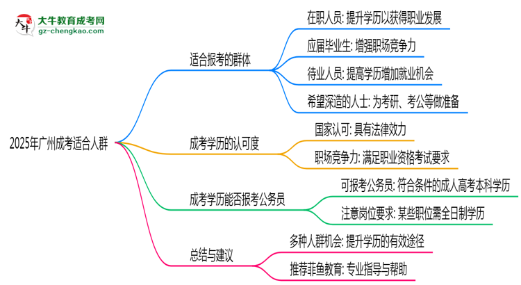 2025年廣州哪些人適合報(bào)考成人高考？思維導(dǎo)圖