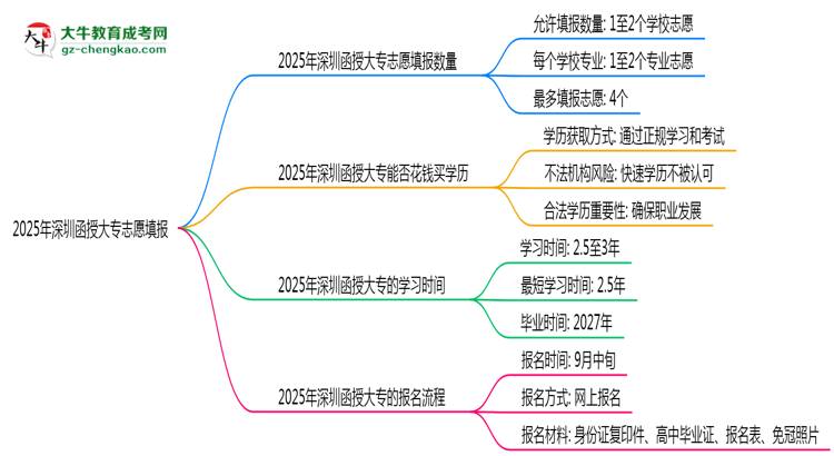2025年深圳函授大專志愿填報數(shù)量及修改規(guī)則思維導圖