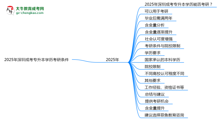 2025年深圳成考專升本學(xué)歷考研條件：院校限制說明思維導(dǎo)圖