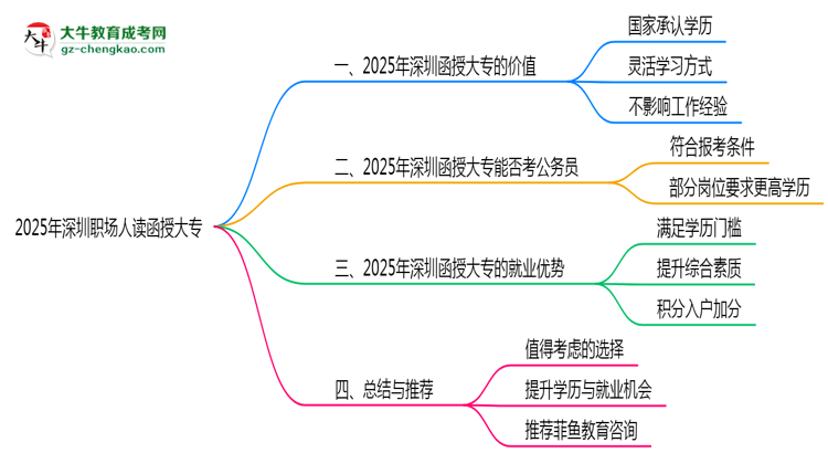 2025年深圳職場(chǎng)人讀函授大專值不值？就業(yè)優(yōu)勢(shì)對(duì)比思維導(dǎo)圖